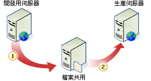 使用 PRIME 的移轉工作流程