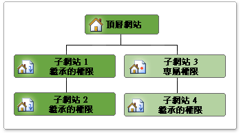 網站集合階層，其中包含繼承權限的子網站以及具有專屬權限的子網站。