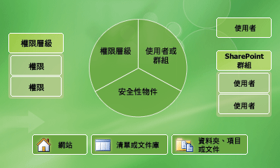 針對特定範圍將特定權限等級指定給使用者和群組